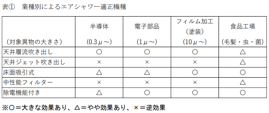 業種別によるエアシャワー適正機種