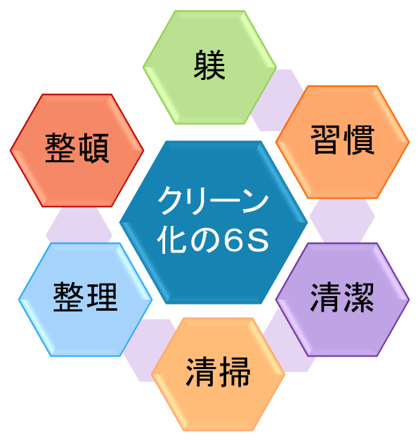 クリーン化の6S