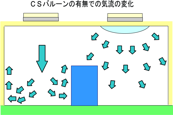 CSバルーン有無の違い　イメージ図