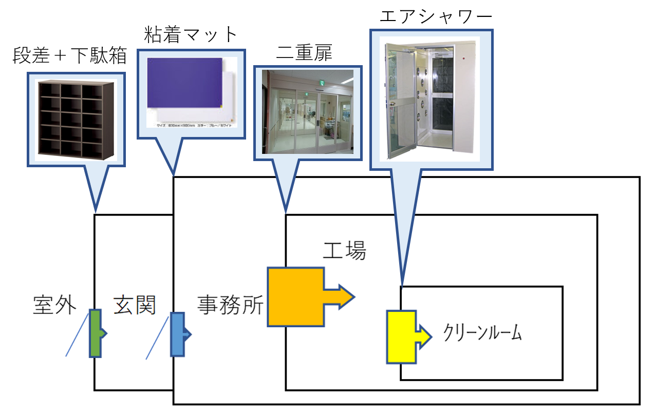 クリーンルーム　ゾーニング　仕掛け