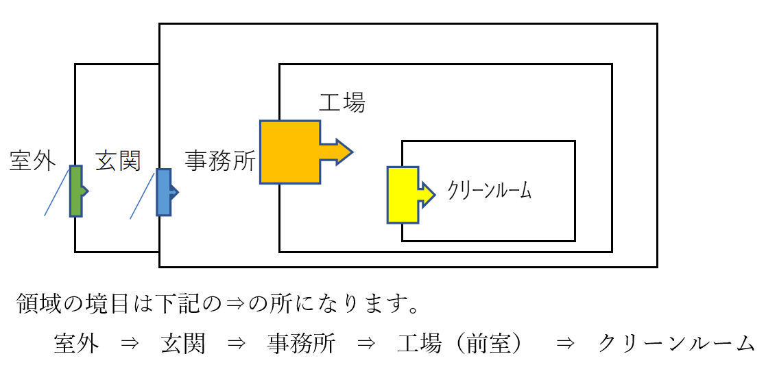 クリーンルーム　ゾーニング