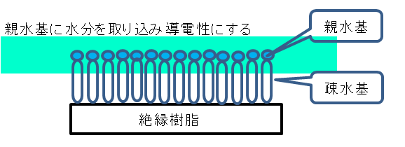 帯電防止剤の仕組み