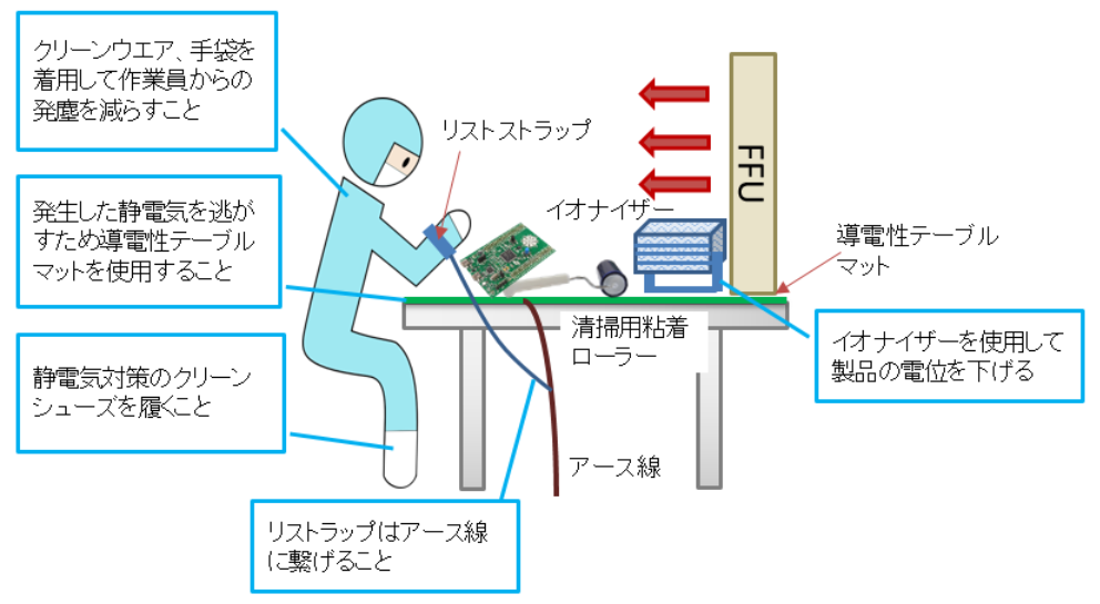 静電気対策　使用例