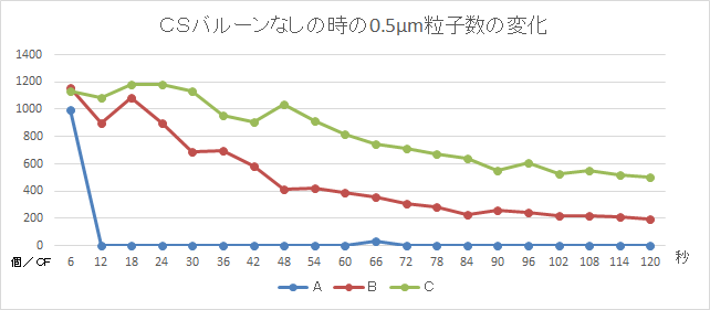 CSバルーン無しの時の0.5μm粒子数の変化