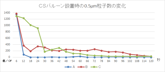 CSバルーン有の時の0.5μm粒子数の変化