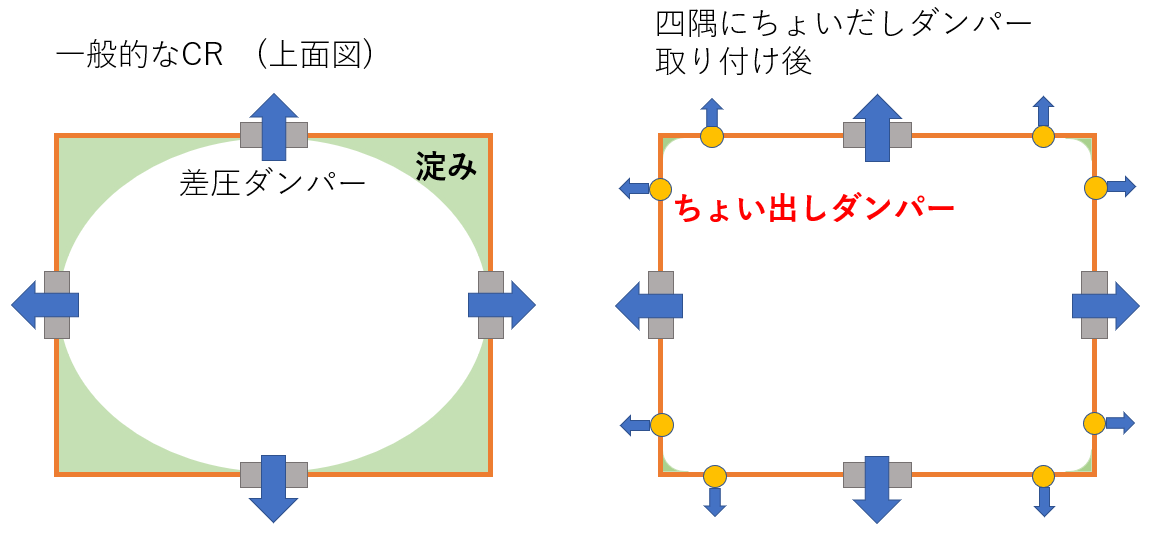 クリーンルーム用小型ダンパー　効果　イメージ図