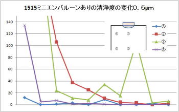 ミニエン1515 バルーンあり 空気清浄度の変化