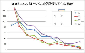 ミニエン1515 バルーンなし 空気清浄度の変化