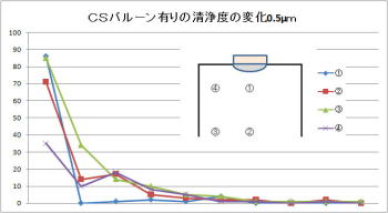 ミニエン2020 バルーンあり 空気清浄度の変化