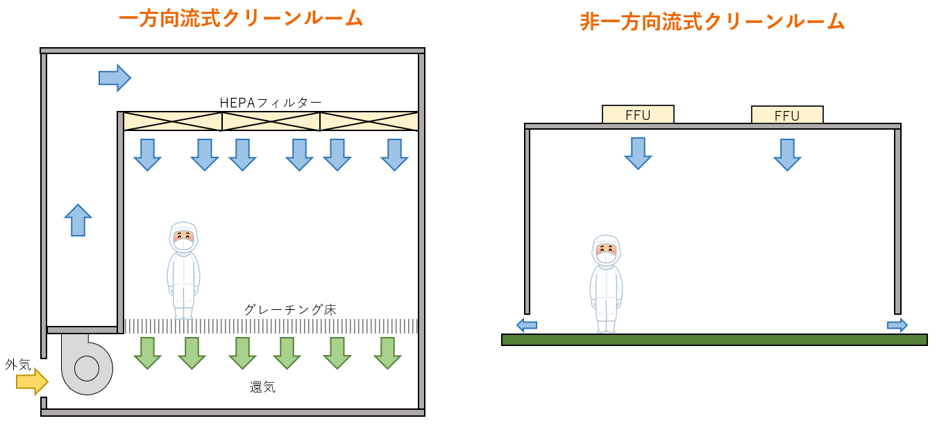 クリーンルームの種類