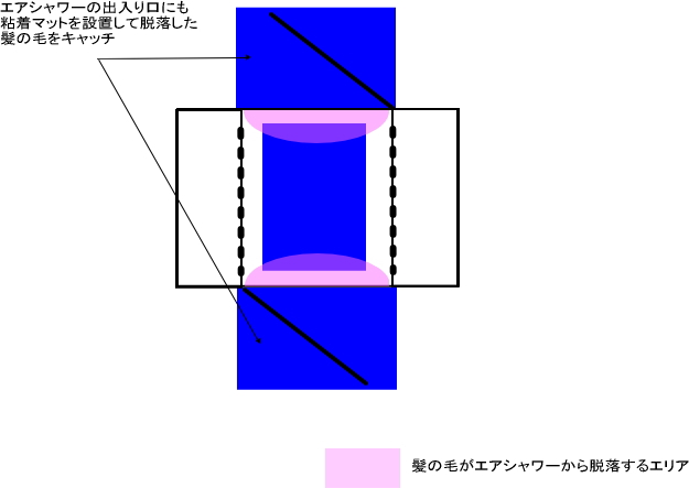 エアシャワーの両側に粘着マットを設置