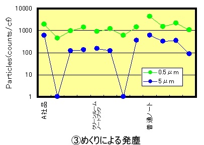 発塵