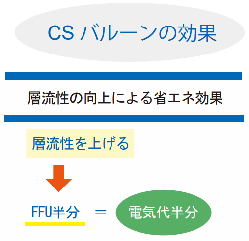 CSバルーンの効果