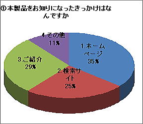 本品をお知りになったきっかけはなんですか