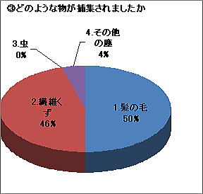 どのような物が捕集されましたか？