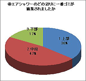 エアシャワーのどの辺りに一番ゴミが捕集されましたか？