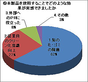 本製品を使用することでどのような効果が実感できましたか？