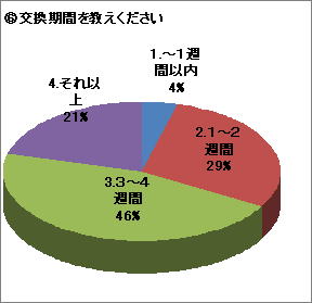 交換期間を教えてください。