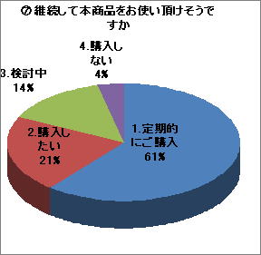 継続して本製品をお使い頂けそうですか？