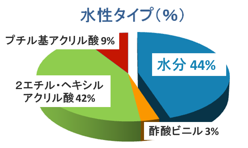 水性タイプ