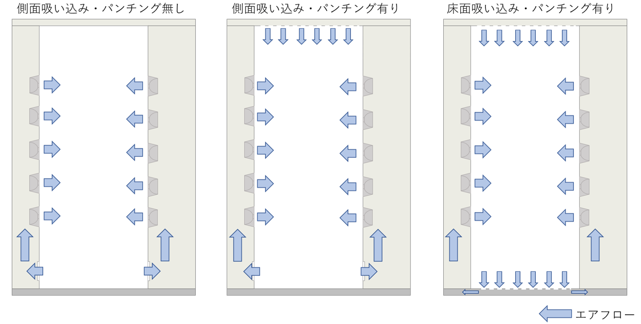 エアシャワーの仕様別の庫内清浄度評価試験