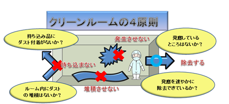 クリーンルームに学ぶコロナウイルス対策「クリーンルーム4大原則」