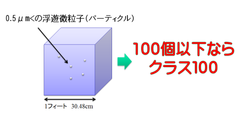 1CF中のパーティクル数