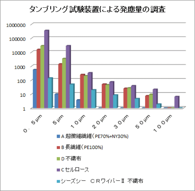 タンブリング試験装置による発塵量の調査