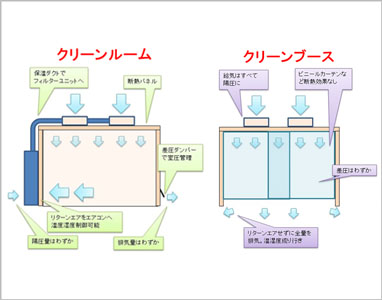 クリーンルームとクリーンブースの違い