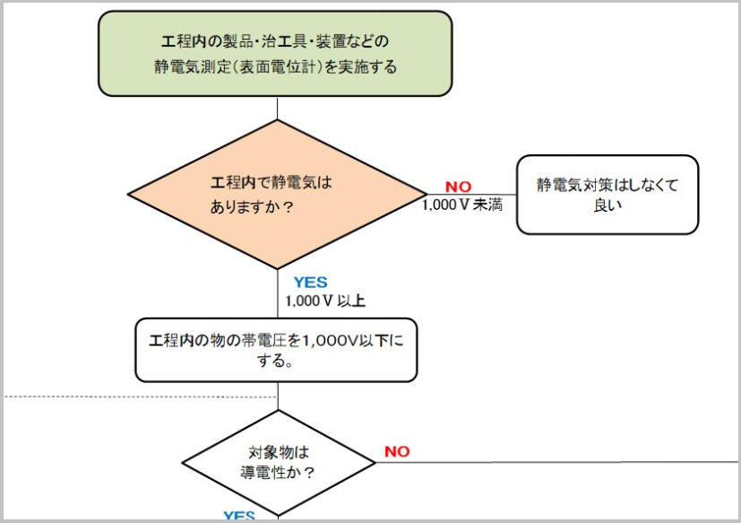 静電気対策フローチャート