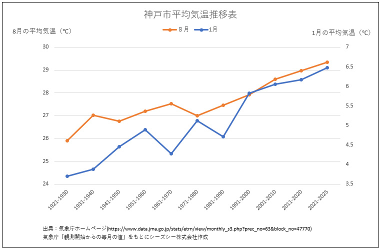 神戸市の平均気温推移グラフ