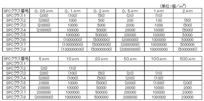 10000 クリーンルーム クラス クリーンルームのクラス10000の基準