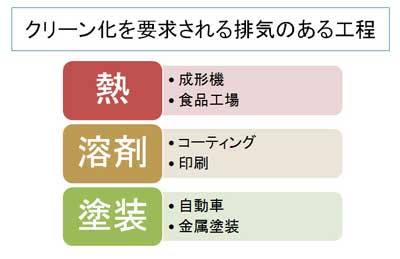 排気のある工程でのクリーン化について