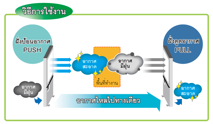 เครื่องกรองอากาศแบบเป็นฉากตั้ง