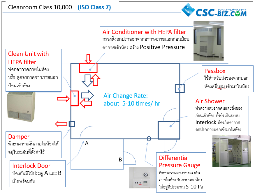 ส่วนประกอบของห้องคลีนรูม